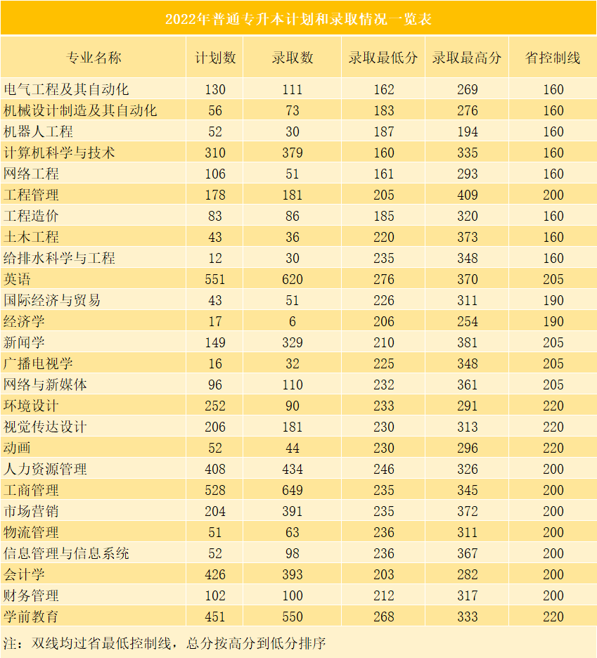 广州华立学院2022年普通专升本各专业计划数及投档线