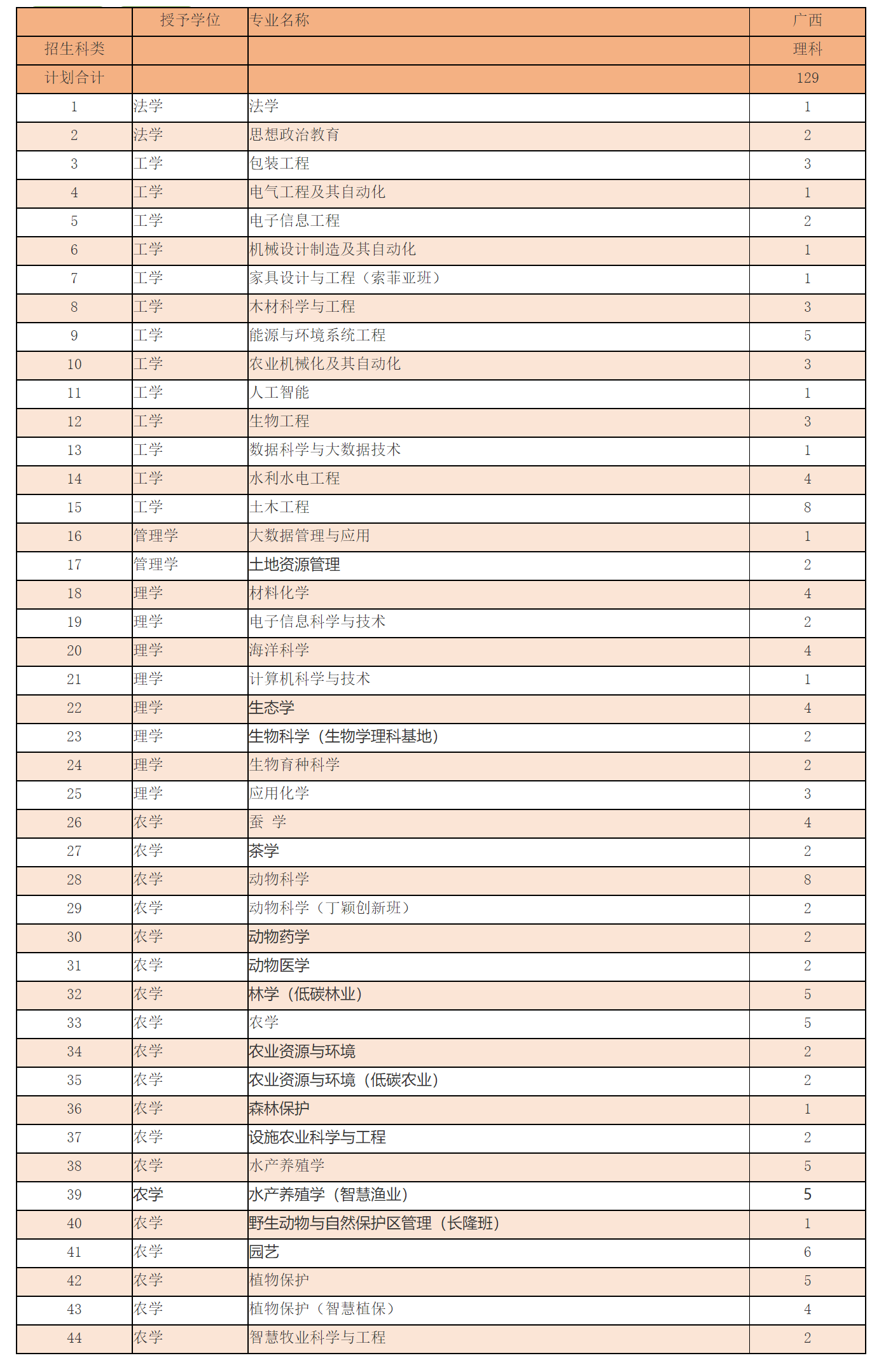 华南农业大学-2023年广西省招生计划