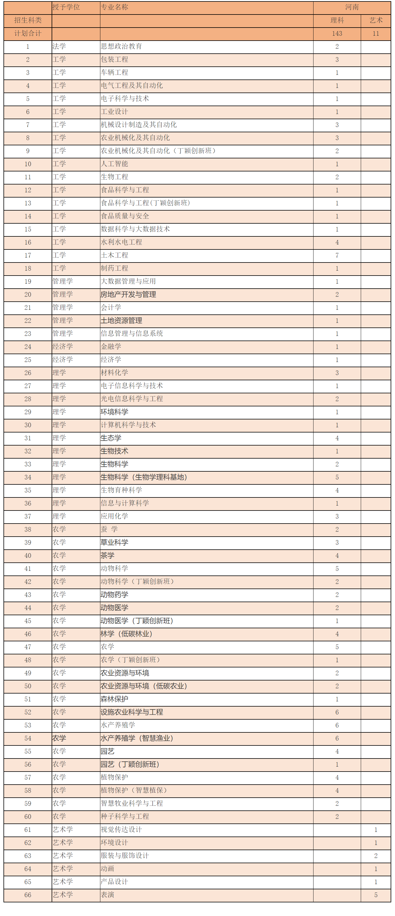 华南农业大学-2023年河南省招生计划