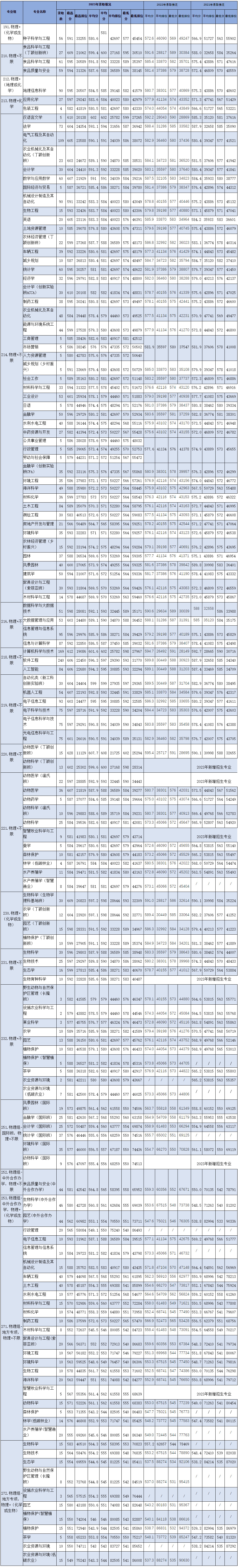 华南农业大学－广东省物理类2021-2023年录取情况