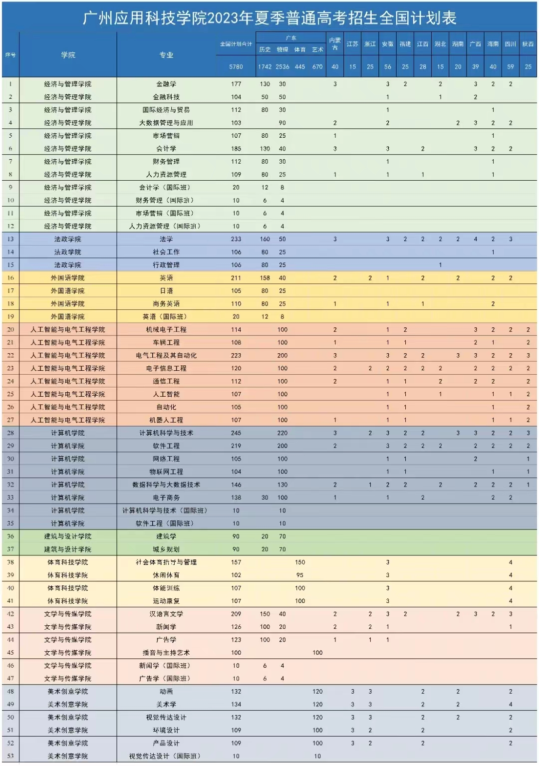 广州应用科技学院2023年夏季普通高考招生全国计划表