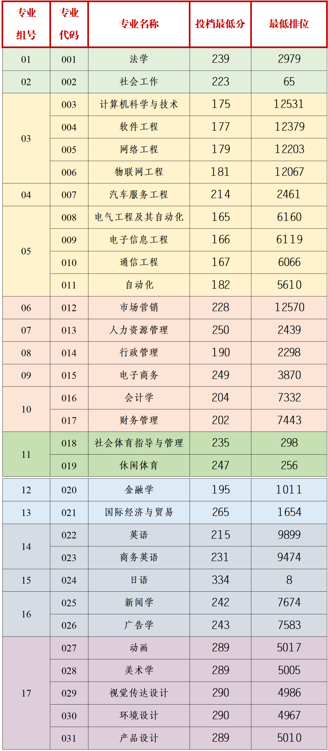 广州应用科技学院2023普通专升本投档线