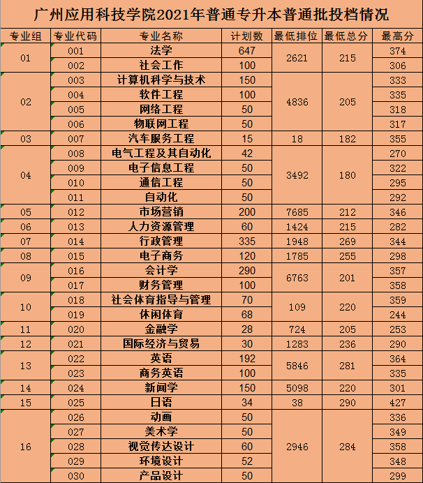 广州应用科技学院2021年普通专升本普通批投档情况