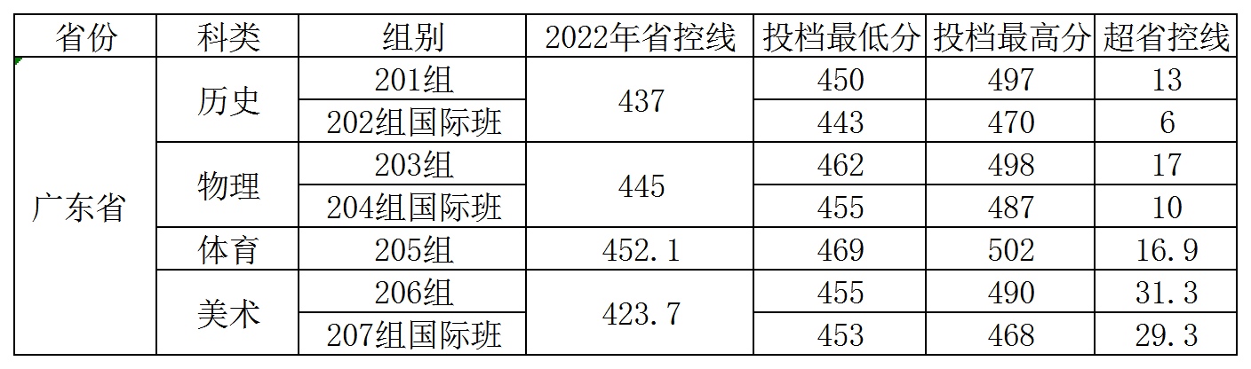 广州应用科技学院2022年广东省普通高考招生录取分数线