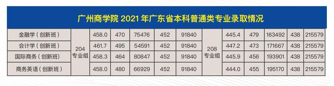 广州商学院2021年广东省本科普通类专业录取情况