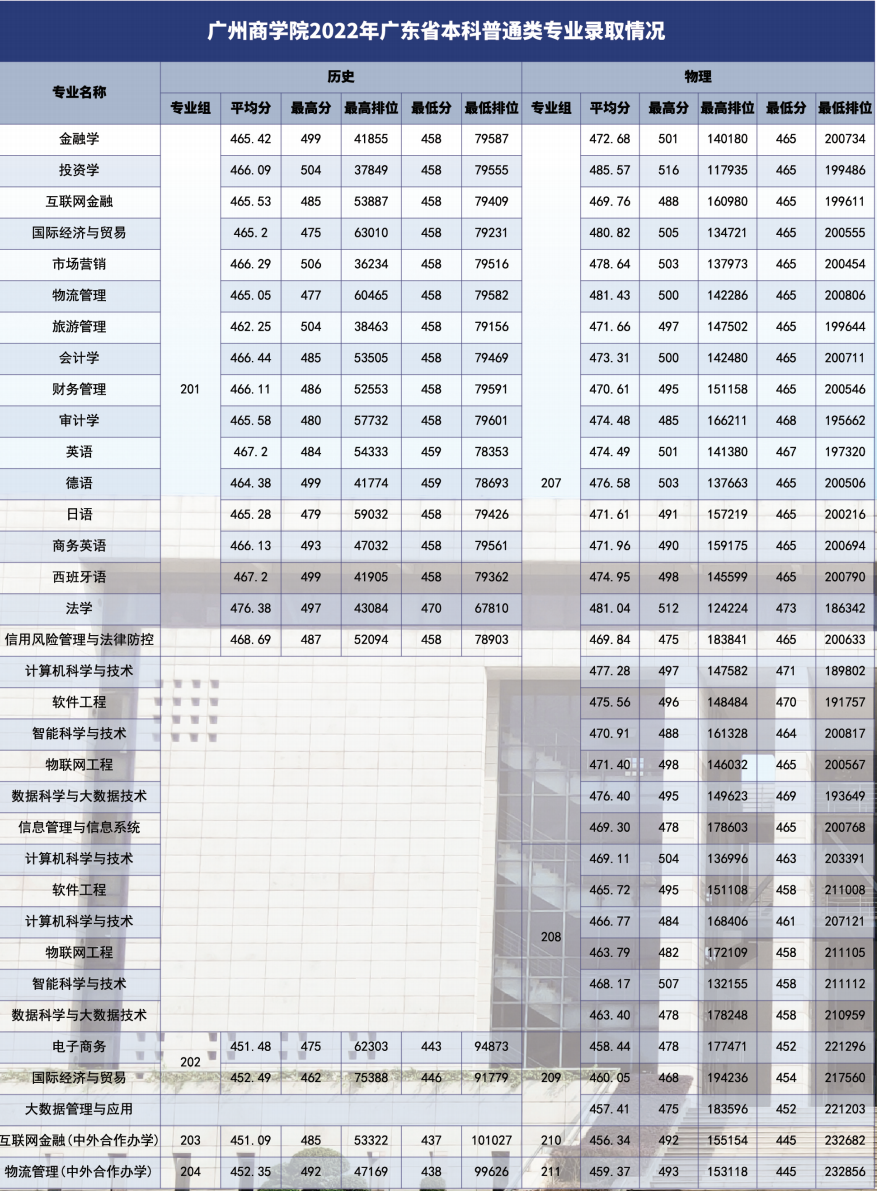 广州商学院2022年广东省本科普通类专业录取情况