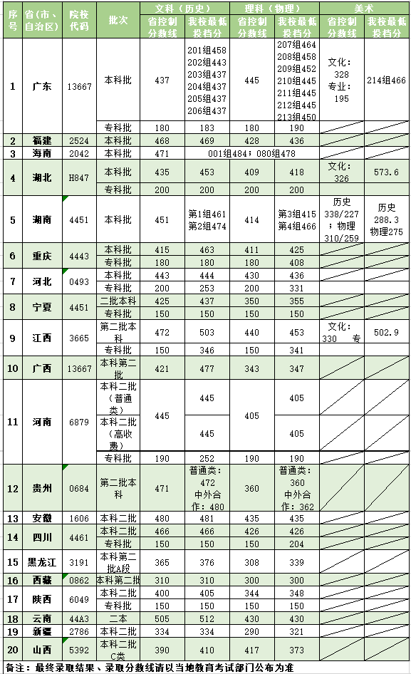 广州商学院2022年广东省本科普通类专业录取情况