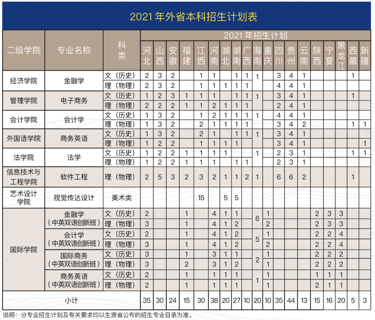 2021年广州商学院外省招生计划表