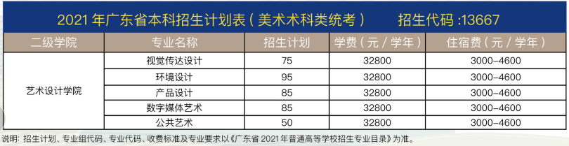 2021年广东省本科招生计划表(美术术科类统考)招生代码：13667