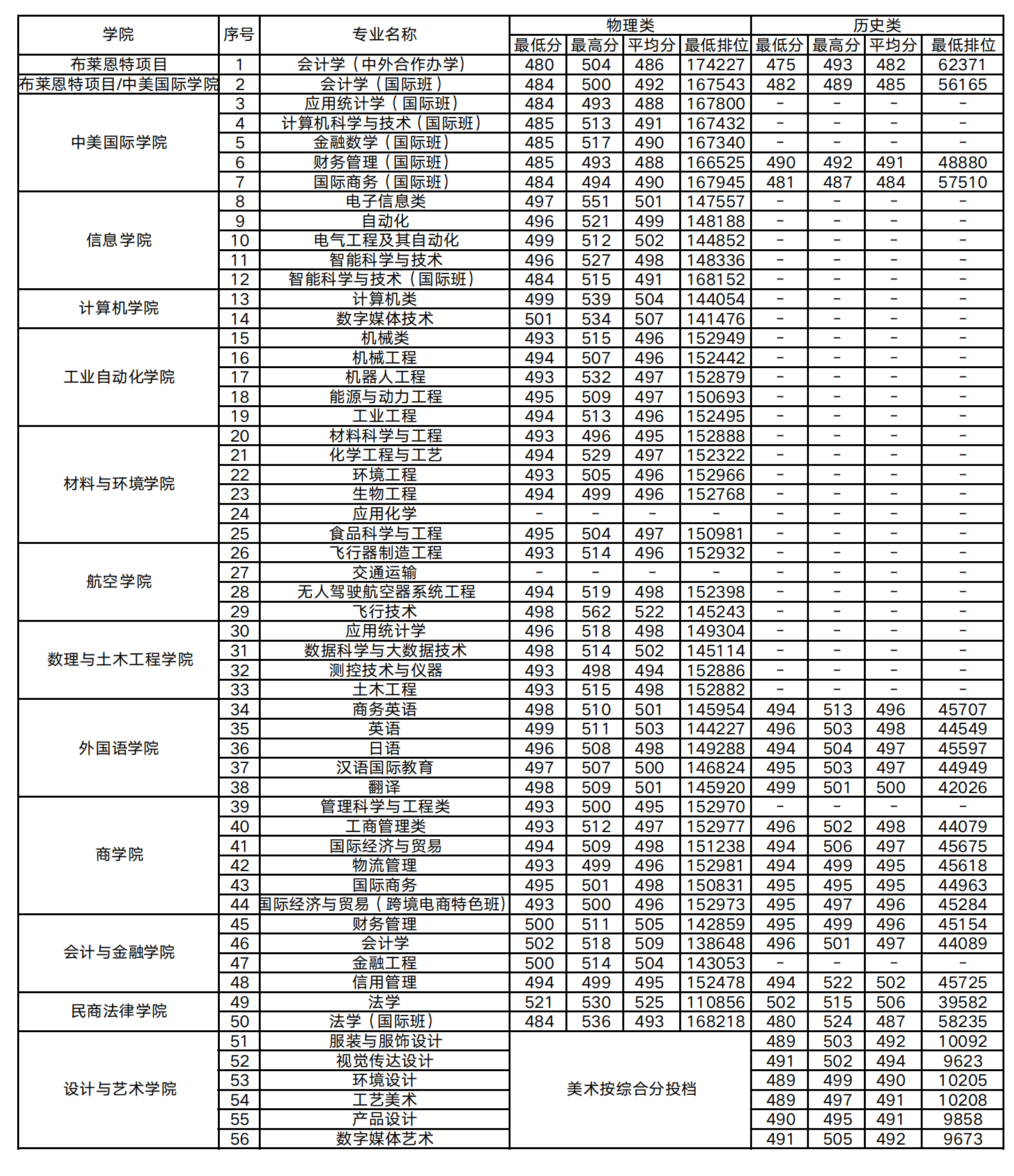 北京理工大学珠海学院－2022广东省普高录取各专业分数线及最低排位统计表