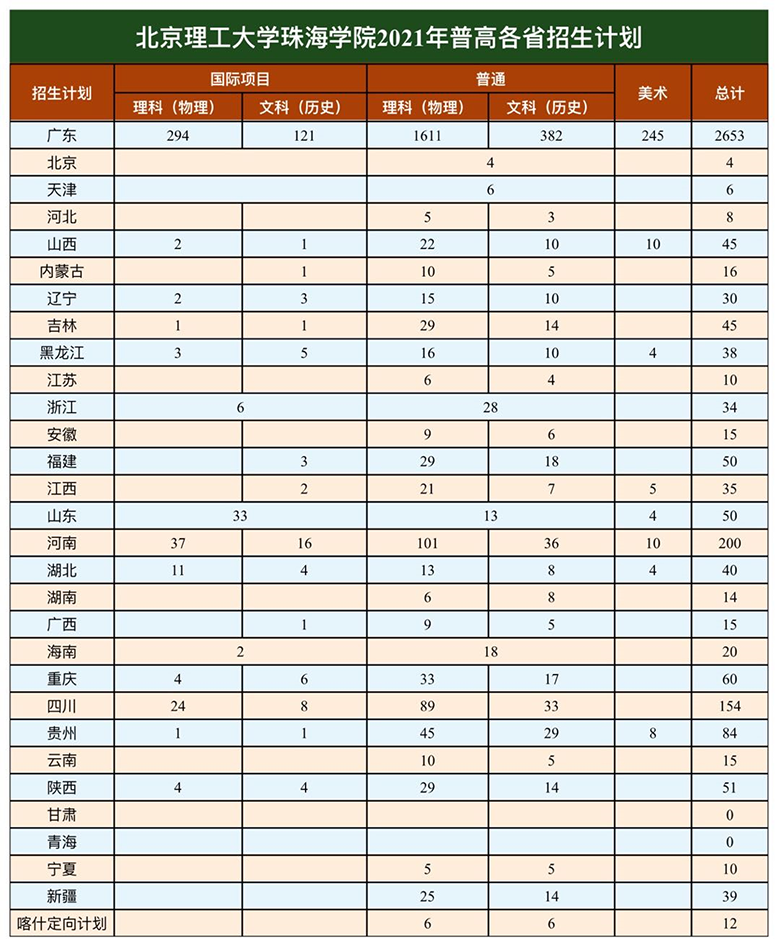 北京理工大学珠海学院2021年普高各省招生计划