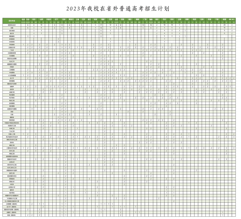珠海科技学院－2023年在省外普通高考招生计划