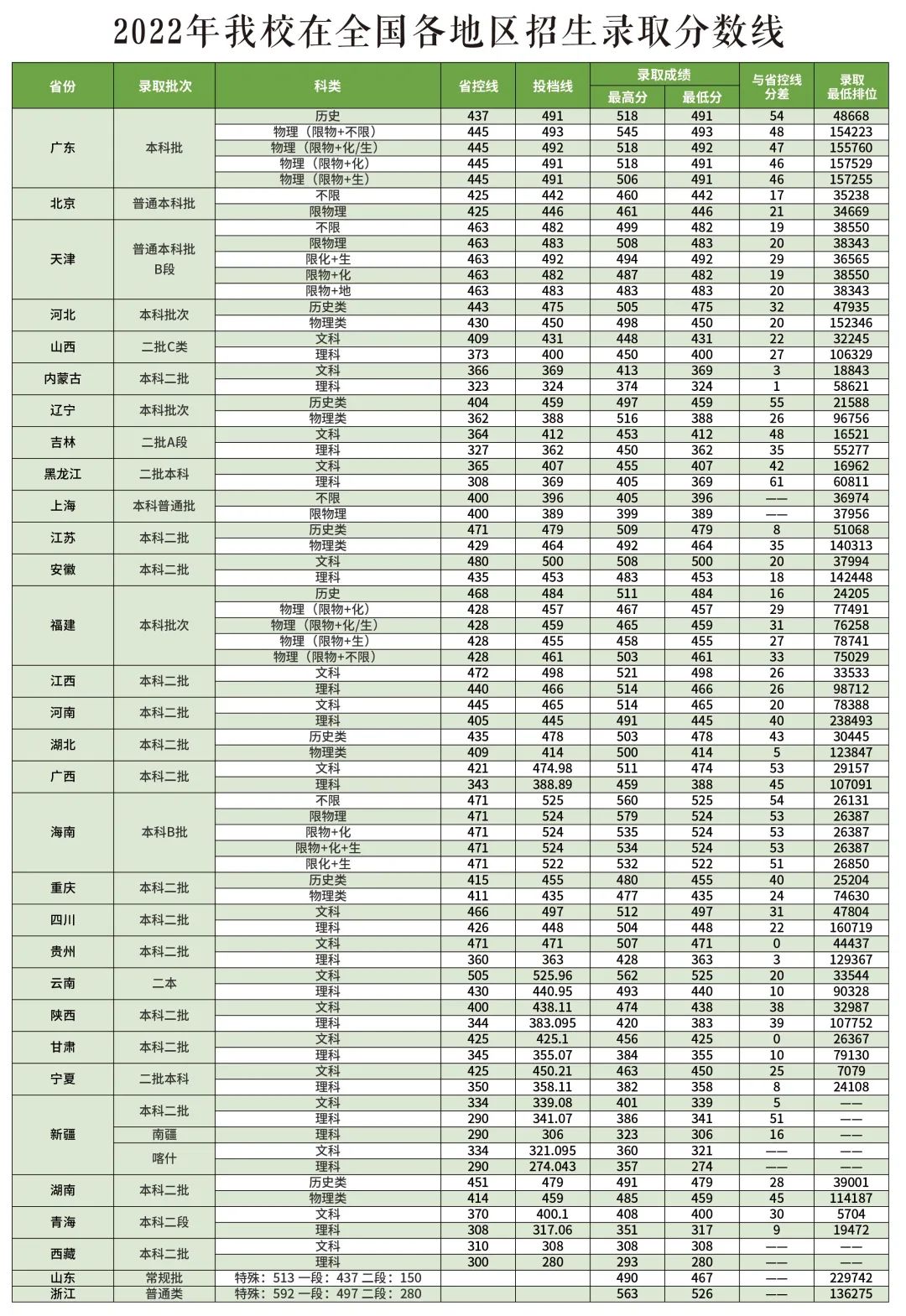 海科技学院－2022年在全国各地区招生录取分数线