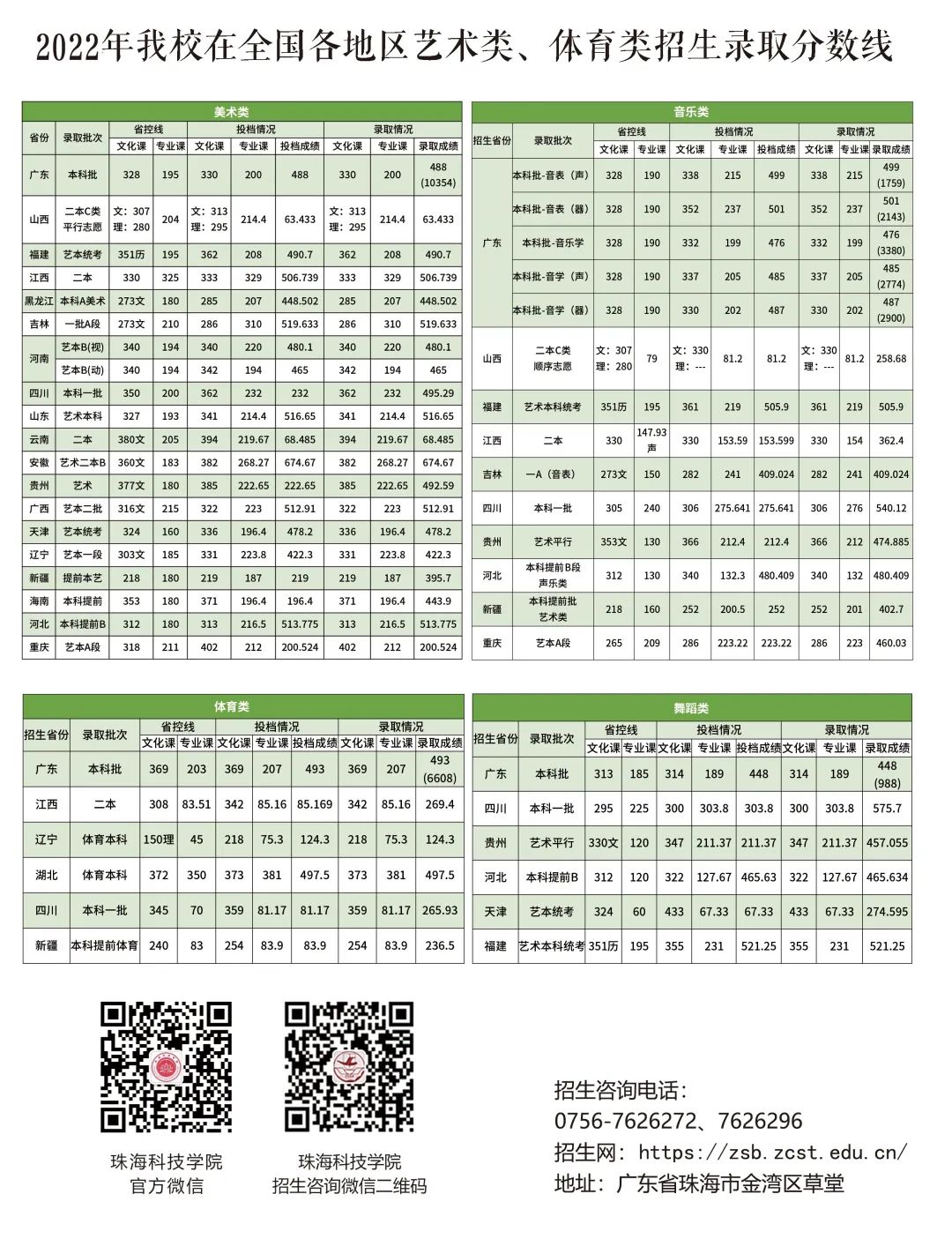 海科技学院－2022年在全国各地区艺术类、体育类招生录取分数线