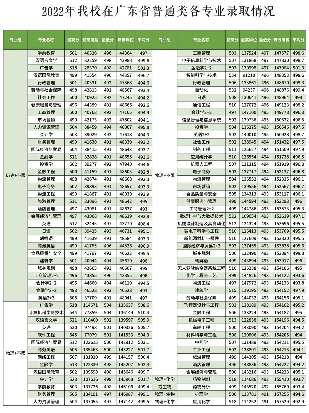 海科技学院－2022年广东省普通类各专业录取情况