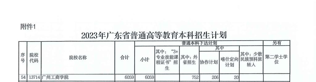 广州工商学院－2023年广东省普通高等教育本科招生计划