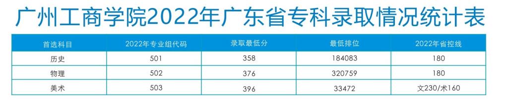 广州工商学院2022年广东省专科录取情况统计表