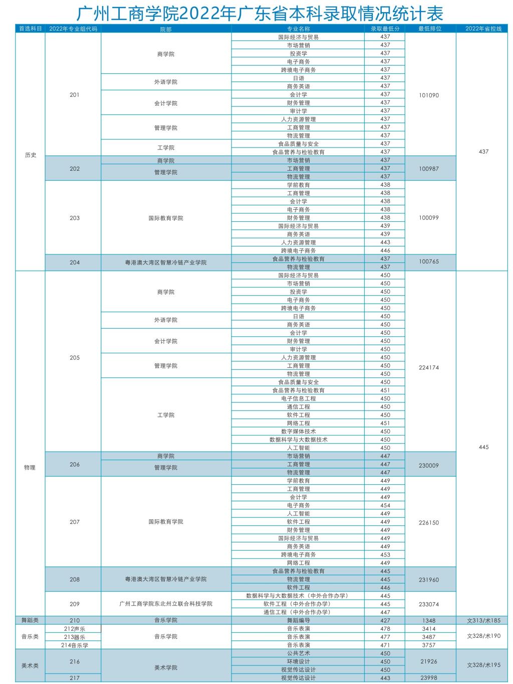 广州工商学院2022年广东省本科录取情况统计表