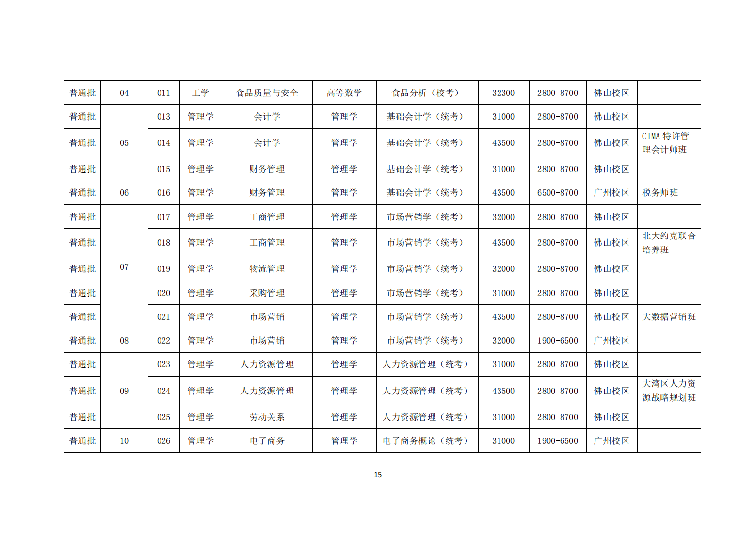 广州工商学院2022年普通高等学校专升本招生简章