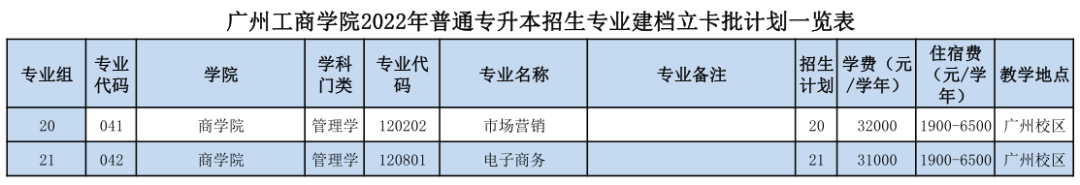 广州工商学院2022年普通专升本招生专业建档立卡批计划一览表