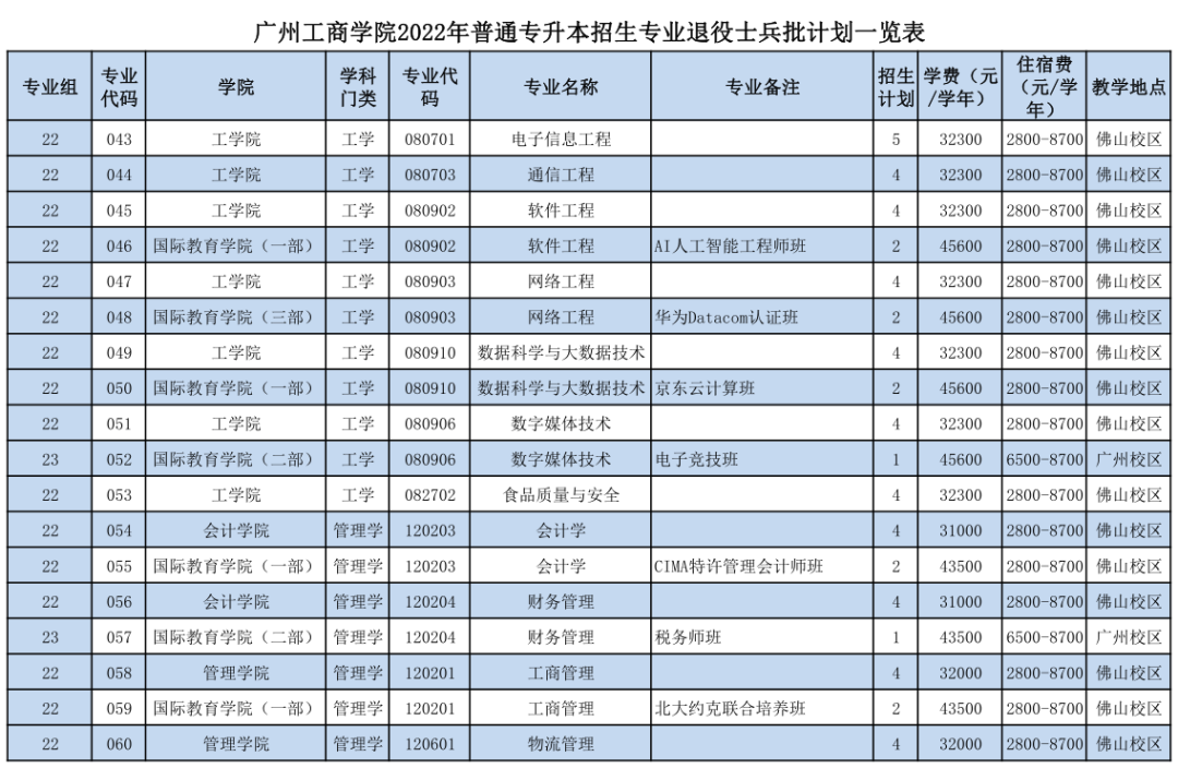 广州工商学院2022年普通专升本招生专业退役士兵批计划一览表