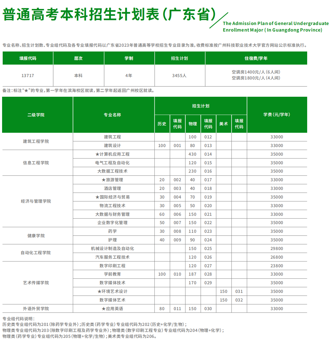 广州科技职业技术大学－2023年招生计划（广东本科）
