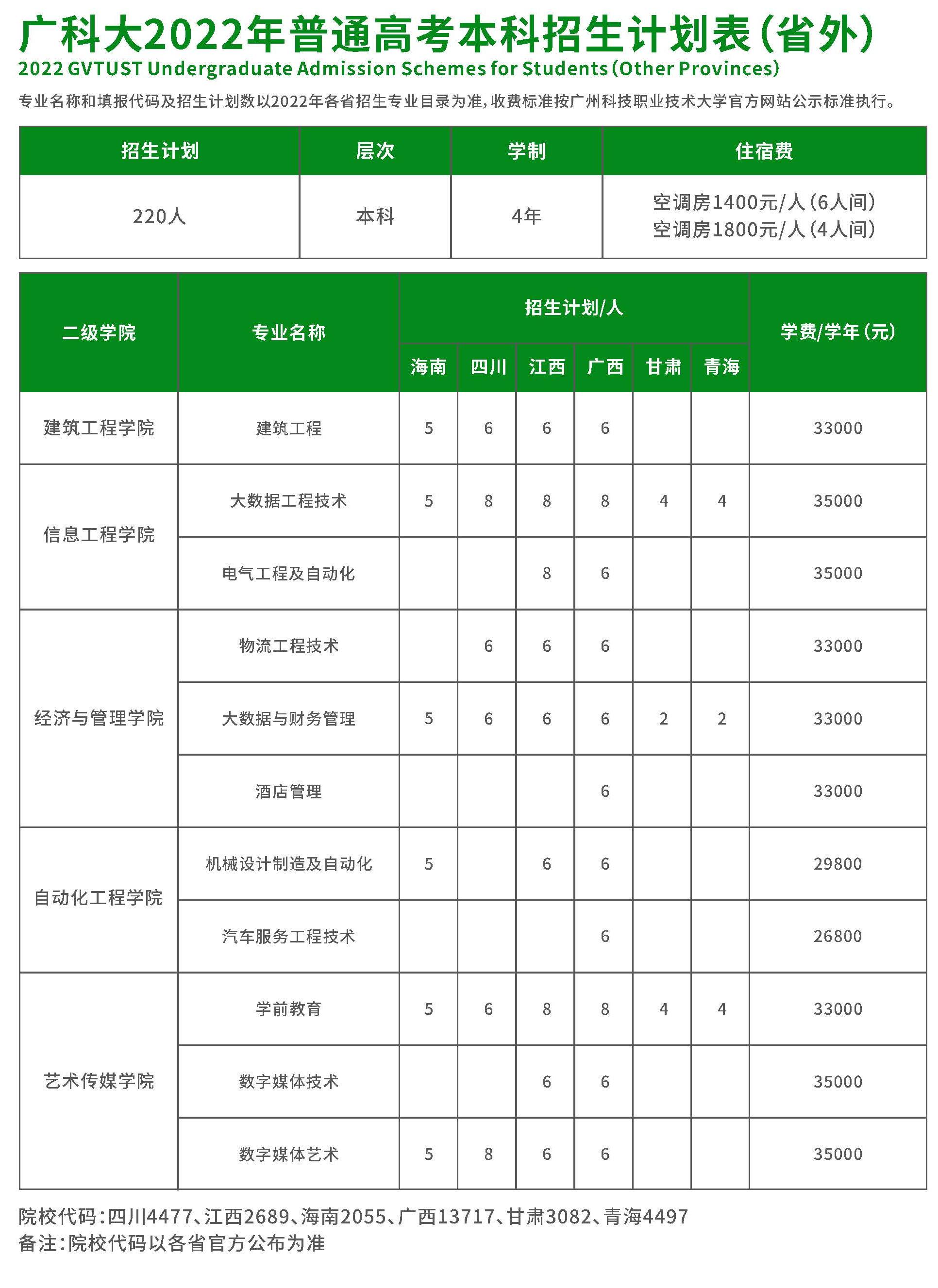 广州科技职业技术大学－2022年普通高考本科招生计划表（省外)