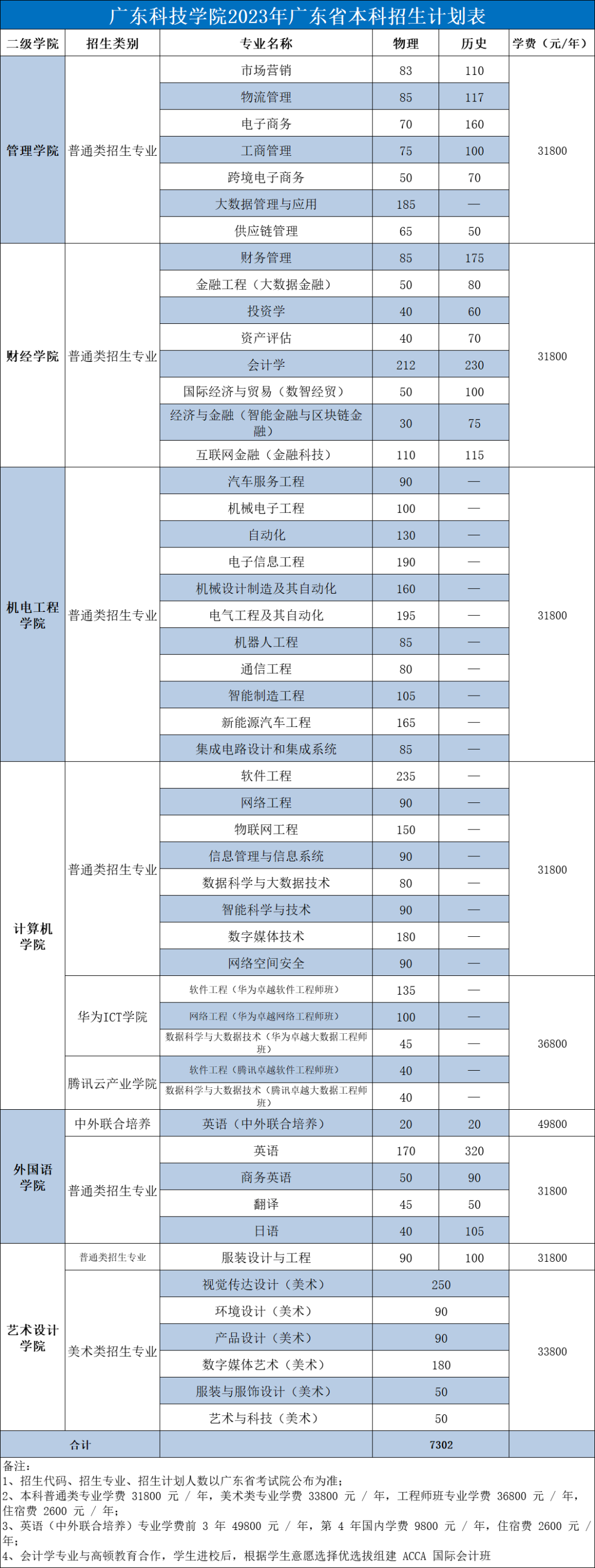 广东科技学院2023年广东省本科招生计划表