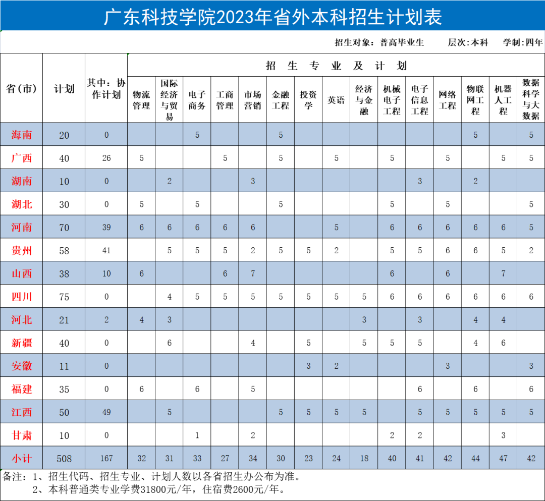 广东科技学院2023年省外本科招生计划表