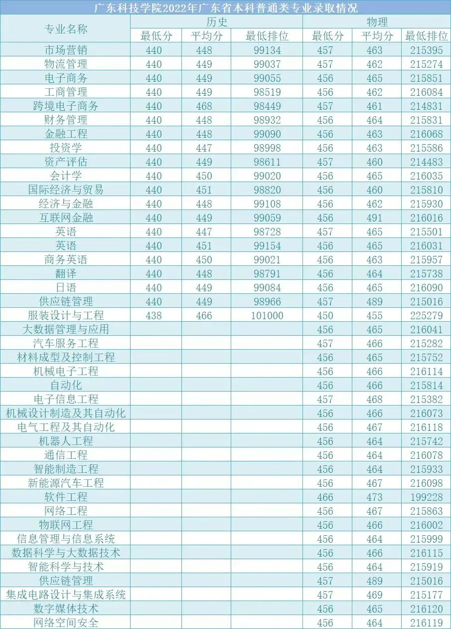 广东科技学院2022年广东省本科普通类专业录取情况
