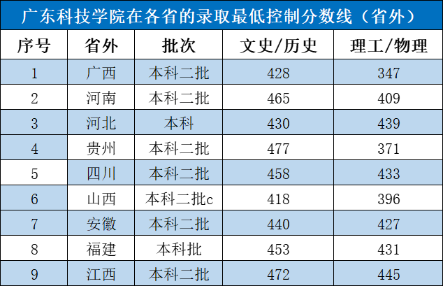广东科技学院在各省的录取最低控制分数线（省外）