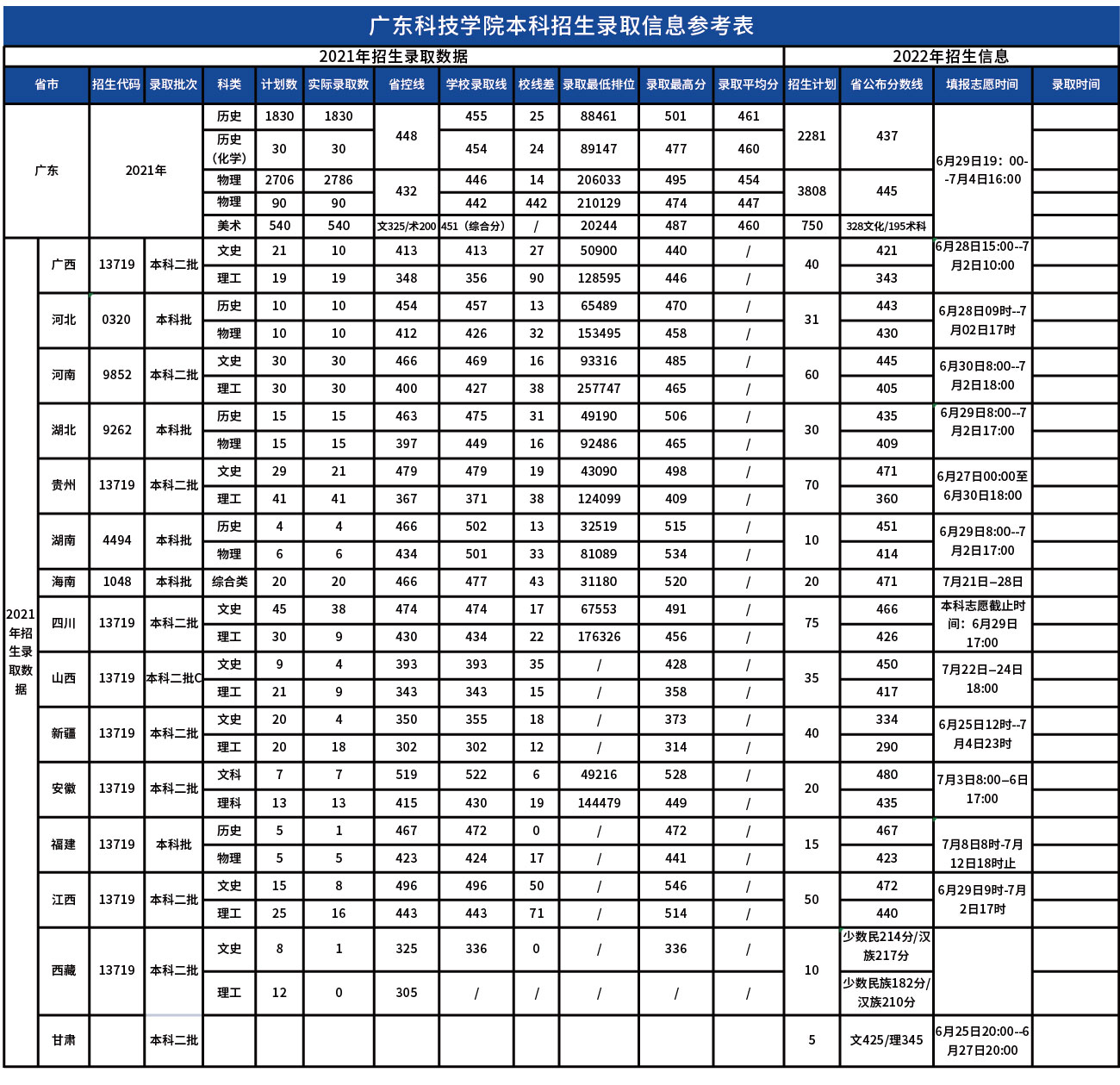 广东科技学院本科招生录取信息参考表