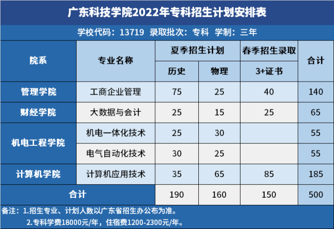 广东科技学院2022年专科招生计划安排表