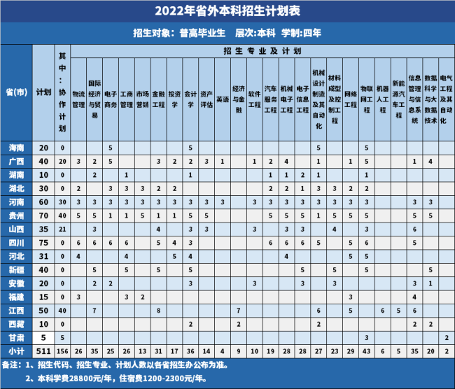 广东科技学院2022年省外本科招生计划表