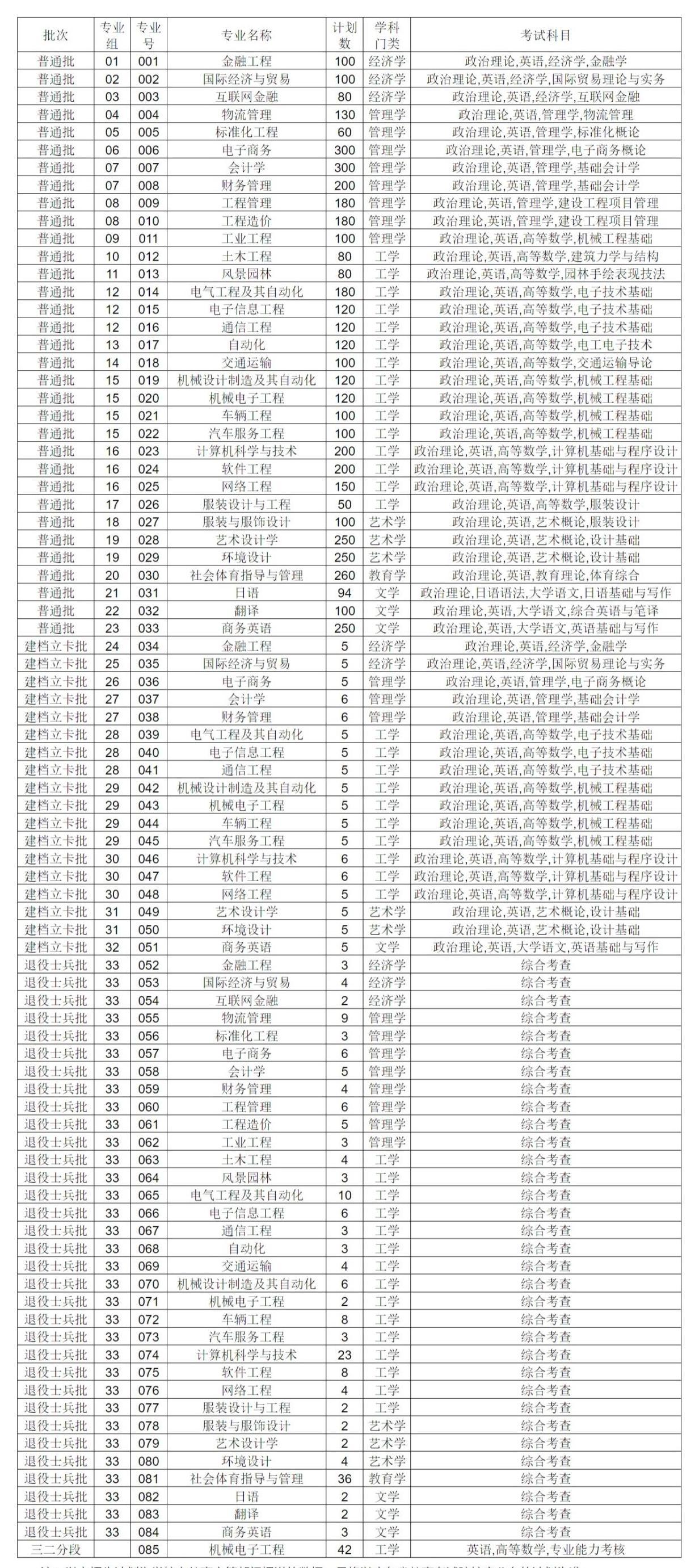 广东理工学院－2023普通专升本招生计划