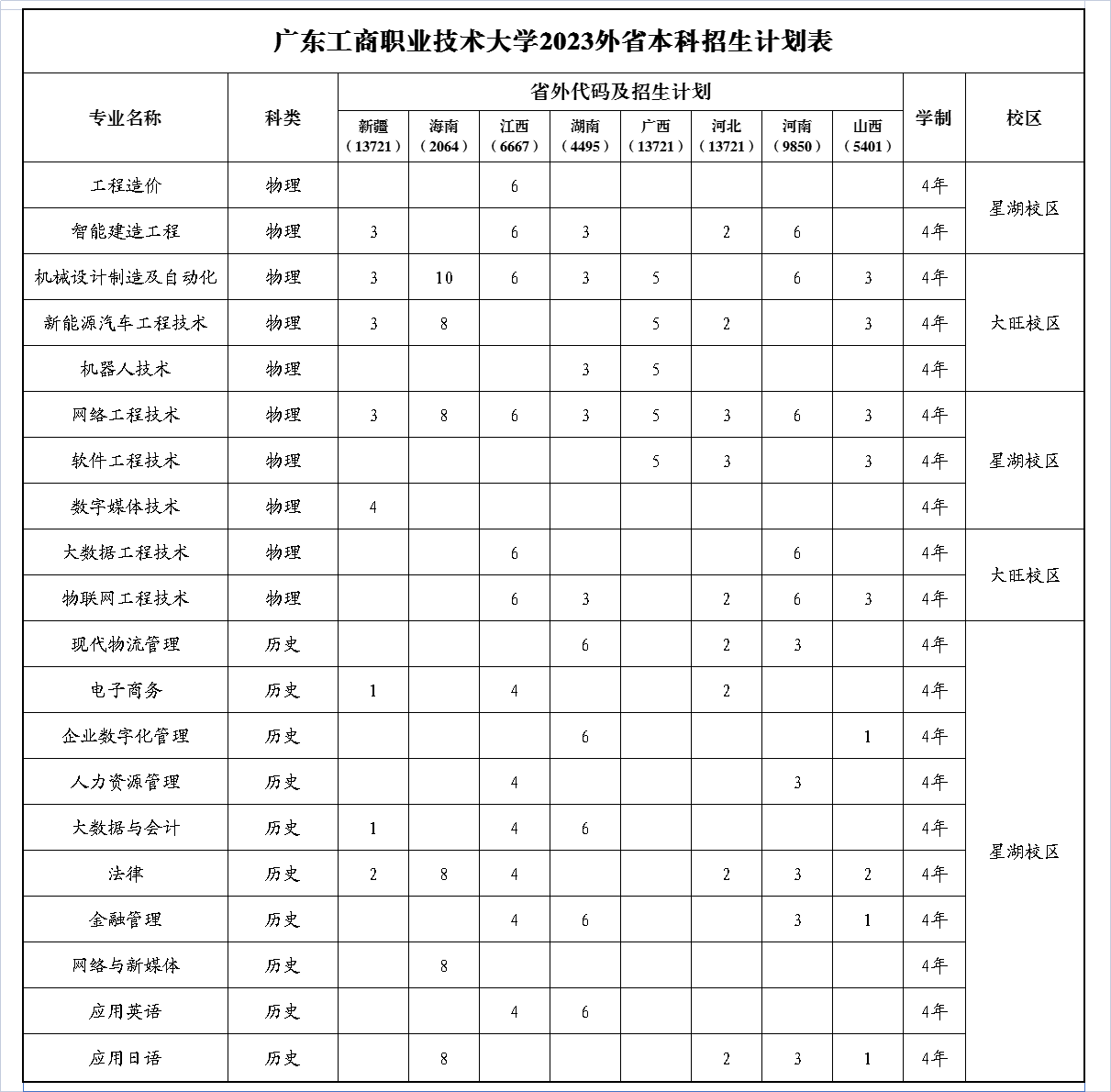 广东工商职业技术大学2023外省本科招生计划表