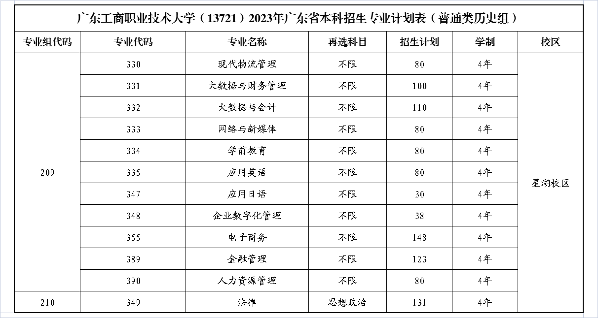 广东工商职业技术大学（13721）2023年广东省本科招生专业计划表（普通类历史组)