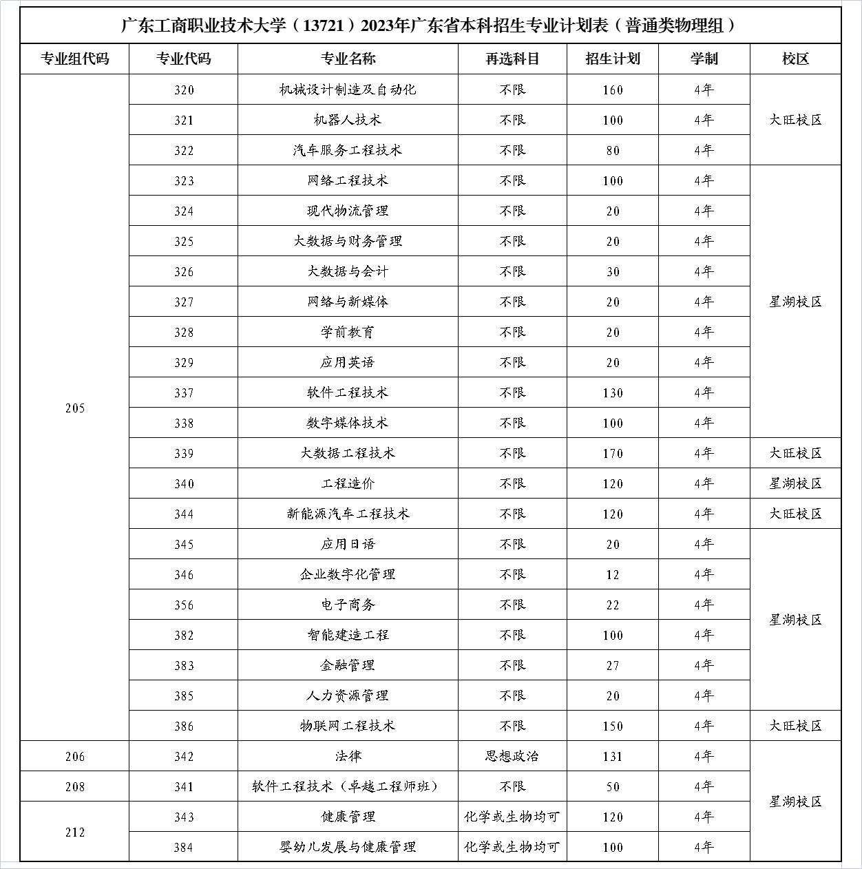 广东工商职业技术大学（13721）2023年广东省本科招生专业计划表（普通类物理组）