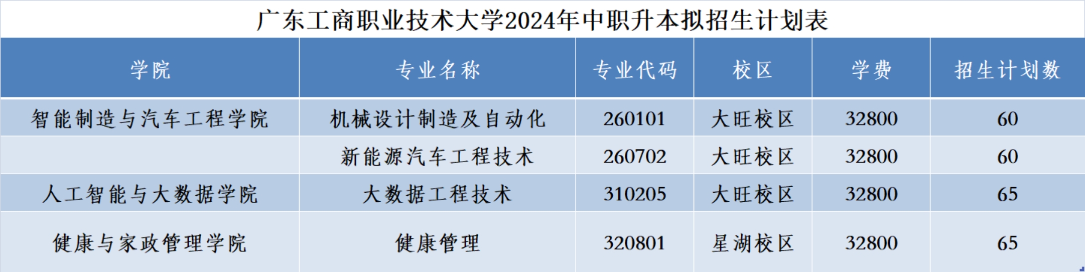 广东工商职业技术大学2024年中职升本拟招生计划表