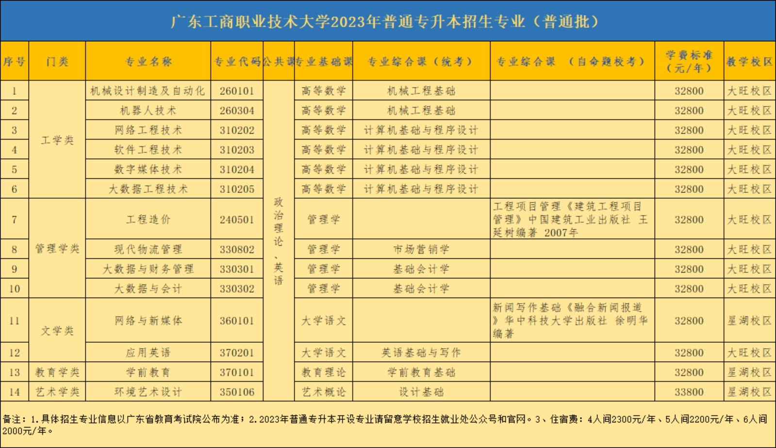 广东工商职业技术大学2023年普通专升本招生专业（普通批）