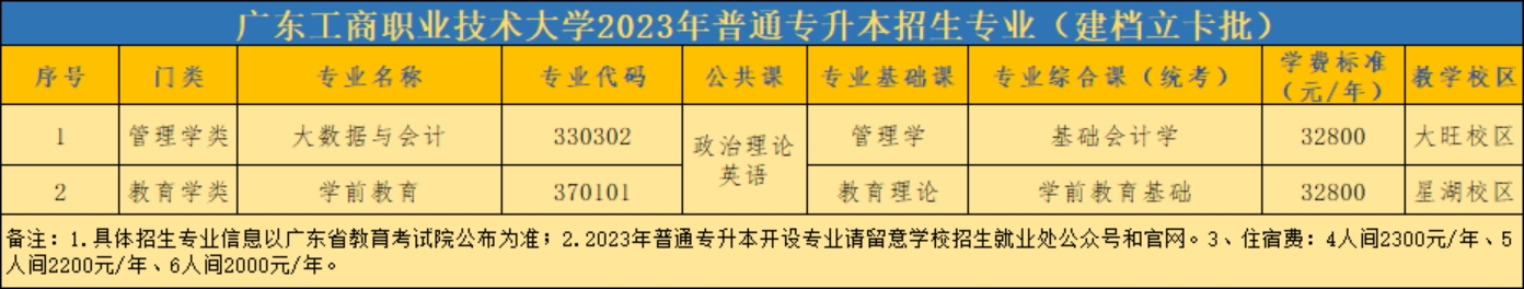 广东工商职业技术大学2023年普通专升本招生专业（建档立卡批）