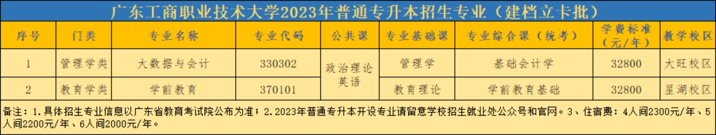 广东工商职业技术大学2023年普通专升本招生专业（建档立卡批）