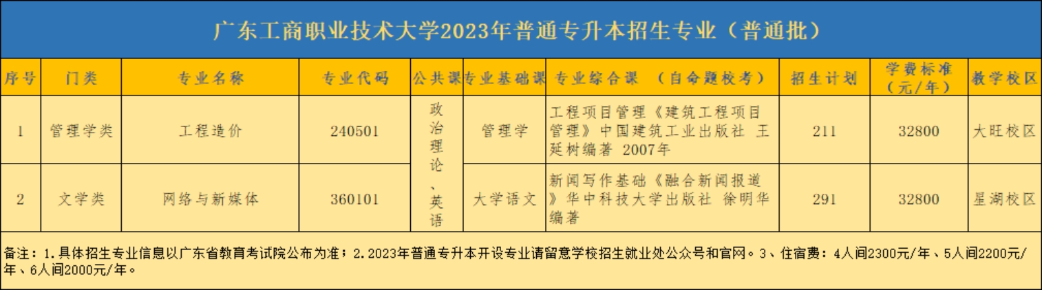 广东工商职业技术大学2023年普通专升本招生专业（普通批）