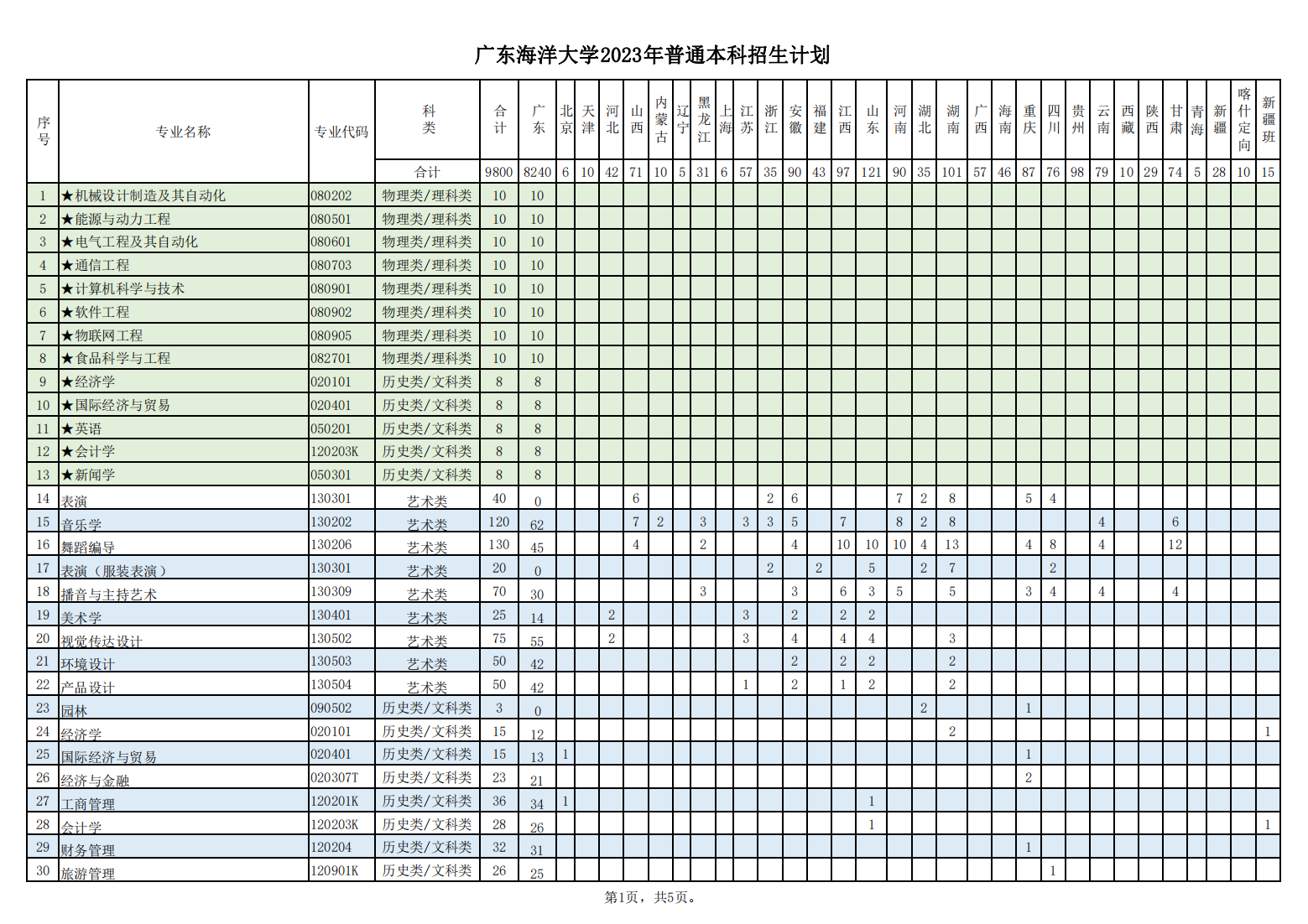 广东海洋大学2023年普通本科专业招生计划
