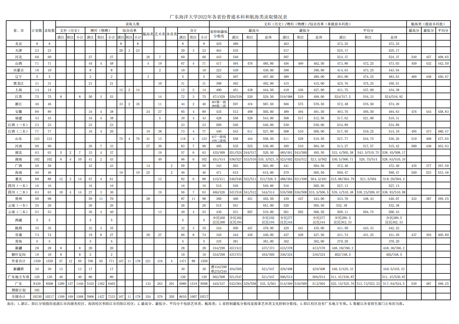 广东海洋大学2022年各省份普通本科和航海类录取情况表