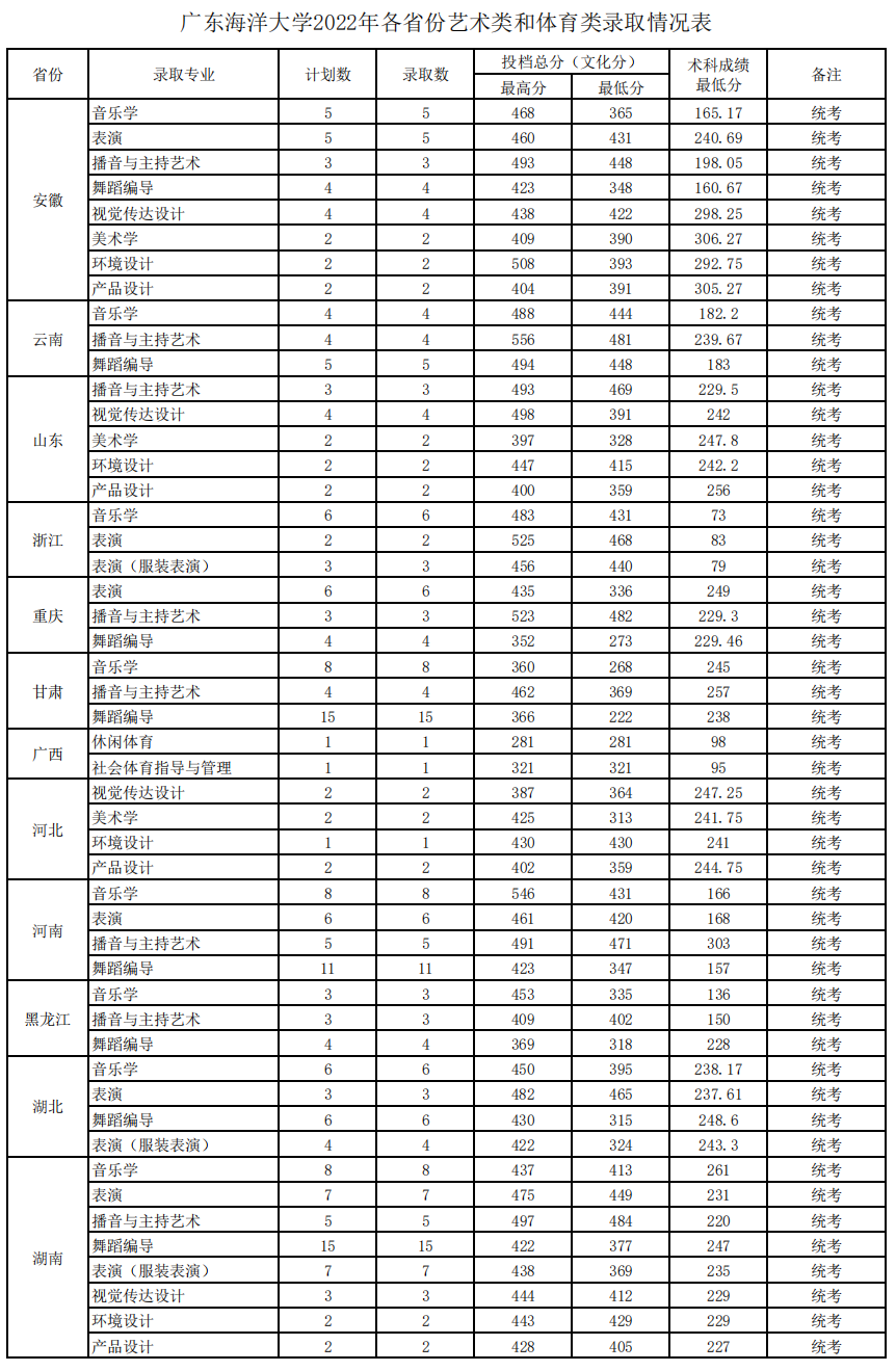广东海洋大学2022年各省份艺术类和体育类录取情况表