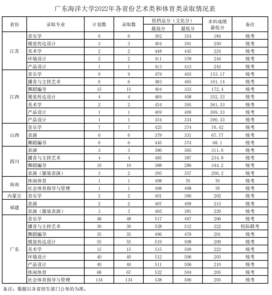 广东海洋大学2022年各省份艺术类和体育类录取情况表
