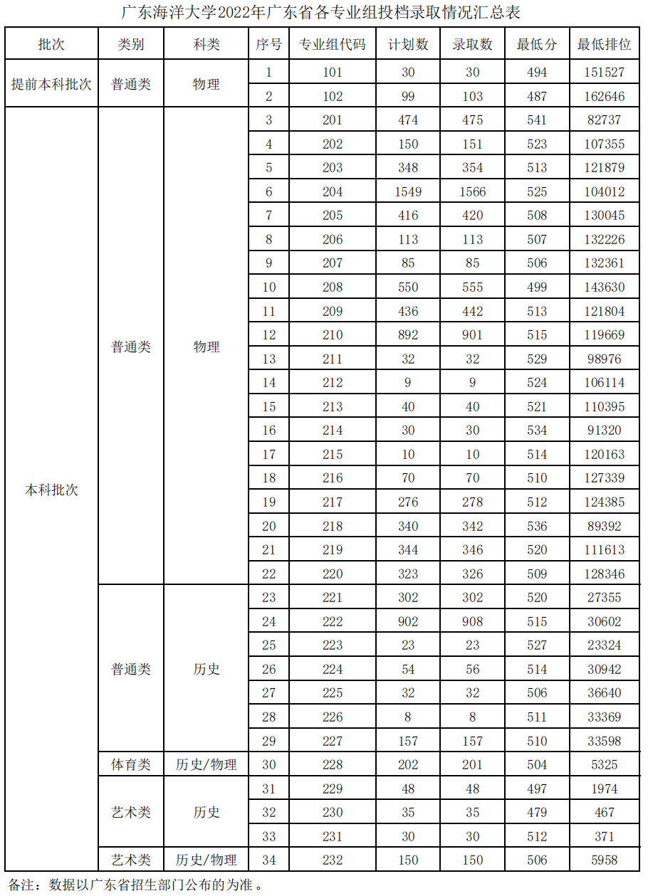 广东海洋大学2022年广东省各专业组投档录取情况汇总表