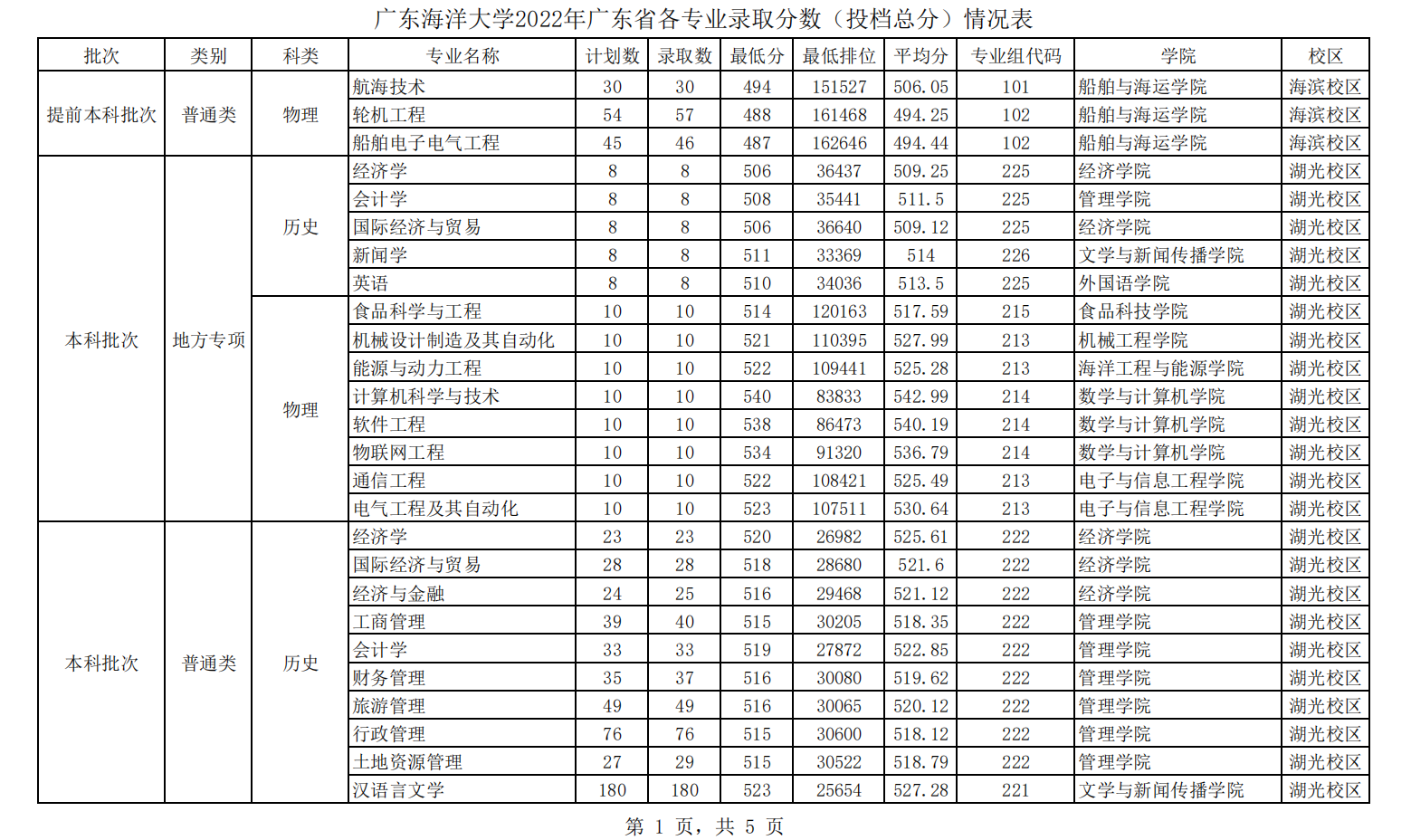广东海洋大学2022年广东省各专业录取分数（投档总分）情况表