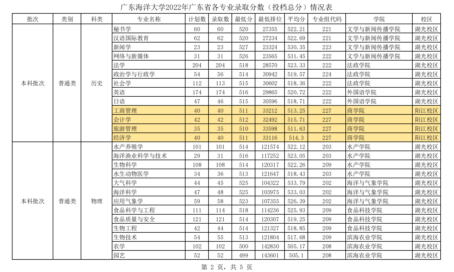 广东海洋大学2022年广东省各专业录取分数（投档总分）情况表